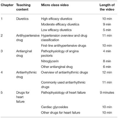 Application and Evaluation of the Flipped Classroom Based on Micro-Video Class in Pharmacology Teaching